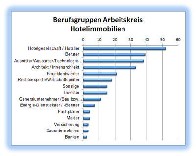 Mitglieder im Arbeitskreis Hotelimmobilien
