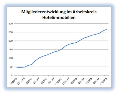 Mitglieder im Arbeitskreis Hotelimmobilien