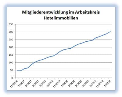 Mitglieder Arbeitskreis Hotelimmobilien