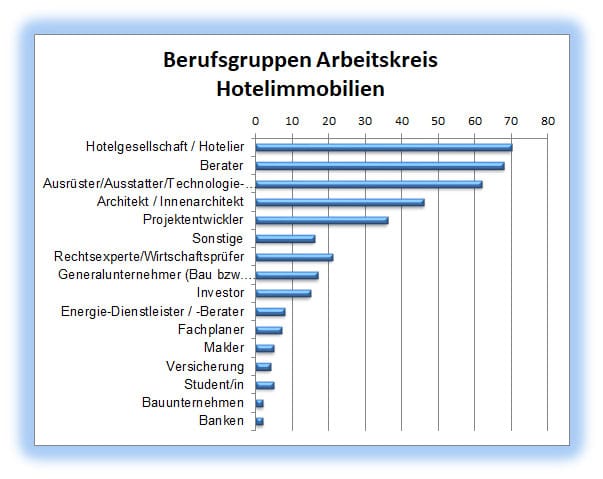 AK-Hotelimmobilien Berufsgruppen