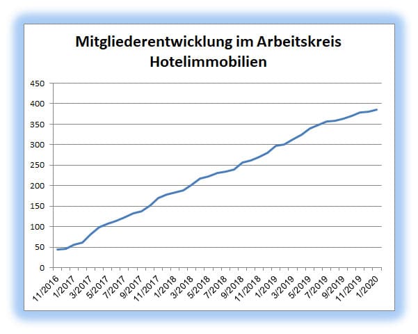 Mitgliederentwicklung